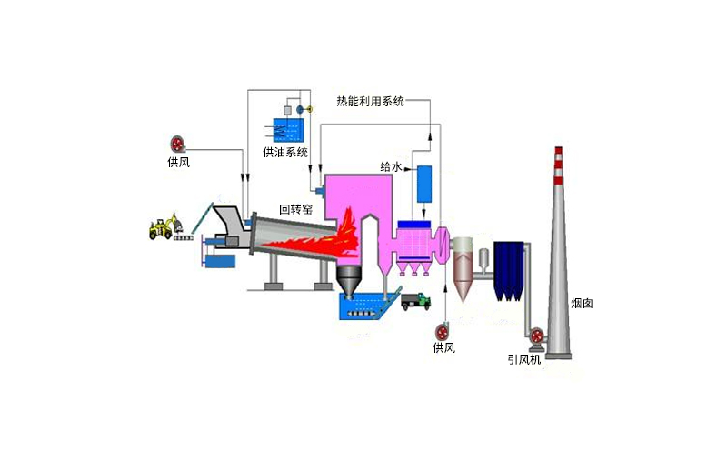 爐排式焚燒爐特點(diǎn)及類型